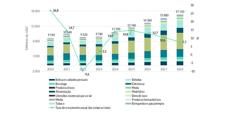 Gráfico de evolução de compras de e-commerce na Austria