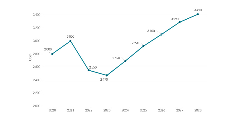 Gráfico de evolução de gastos médios comprador ecommerce na Áustria