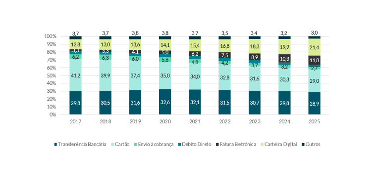 Gráfico de evolução de meios de pagamento e-commerce na Áustria