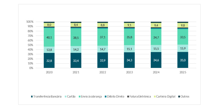 Gráfico de evolução de meios de pagamento e-commerce na Chéquia