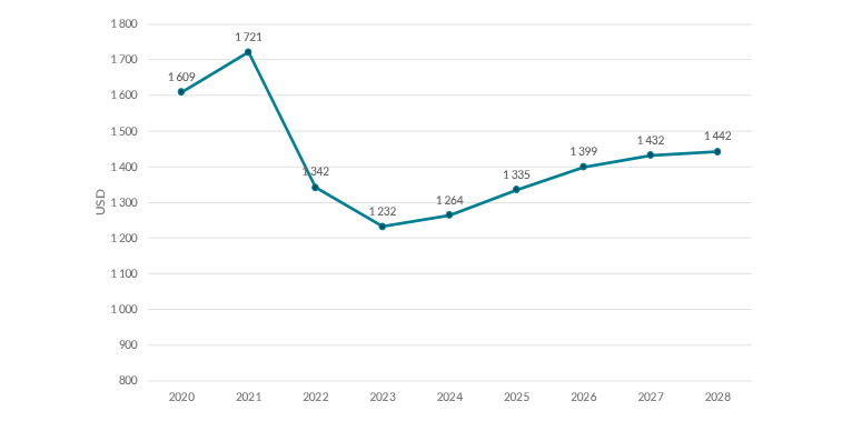 Gráfico de evolução de gastos médios comprador ecommerce na Chéquia