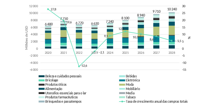 Gráfico de evolução de compras de e-commerce na Chéquia