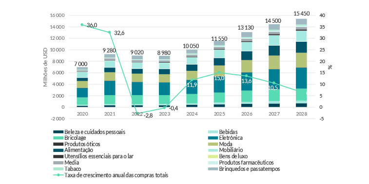 Gráfico de evolução de compras de e-commerce no Chile