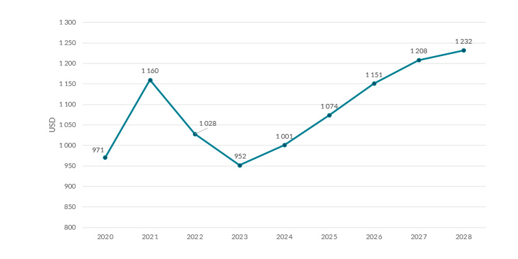 Gráfico de evolução de gastos médios comprador ecommerce no Chile