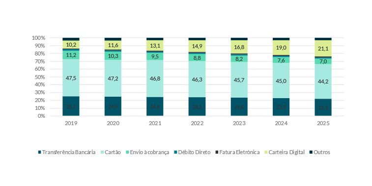 Gráfico de evolução de meios de pagamento e-commerce na Colômbia