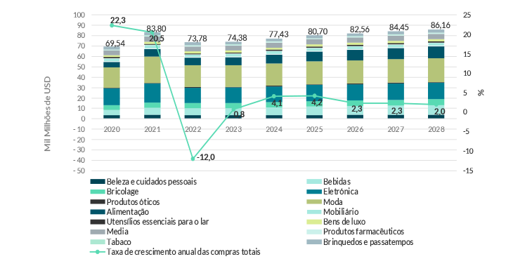 Compras e-commerce na Coreia do Sul 2020-2028