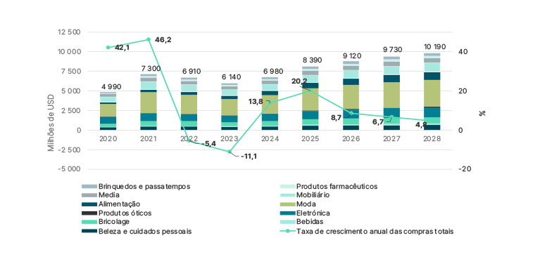 Compras E-commerce nos Emirados Árabes Unidos no período 2019-2027