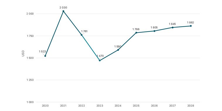 Evolução dos gastos médios por comprador e-commerce nos Emirados Árabes Unidos de 2019 a 2027