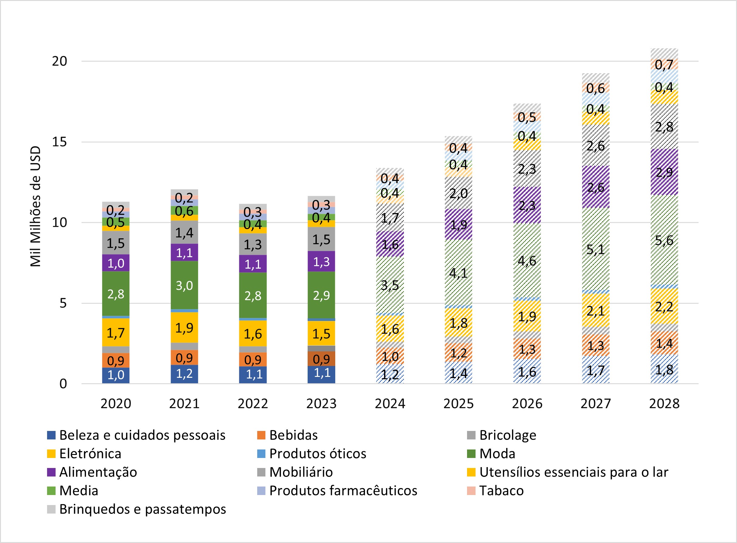 Gráfico de evolução de compras de e-commerce na Suíça