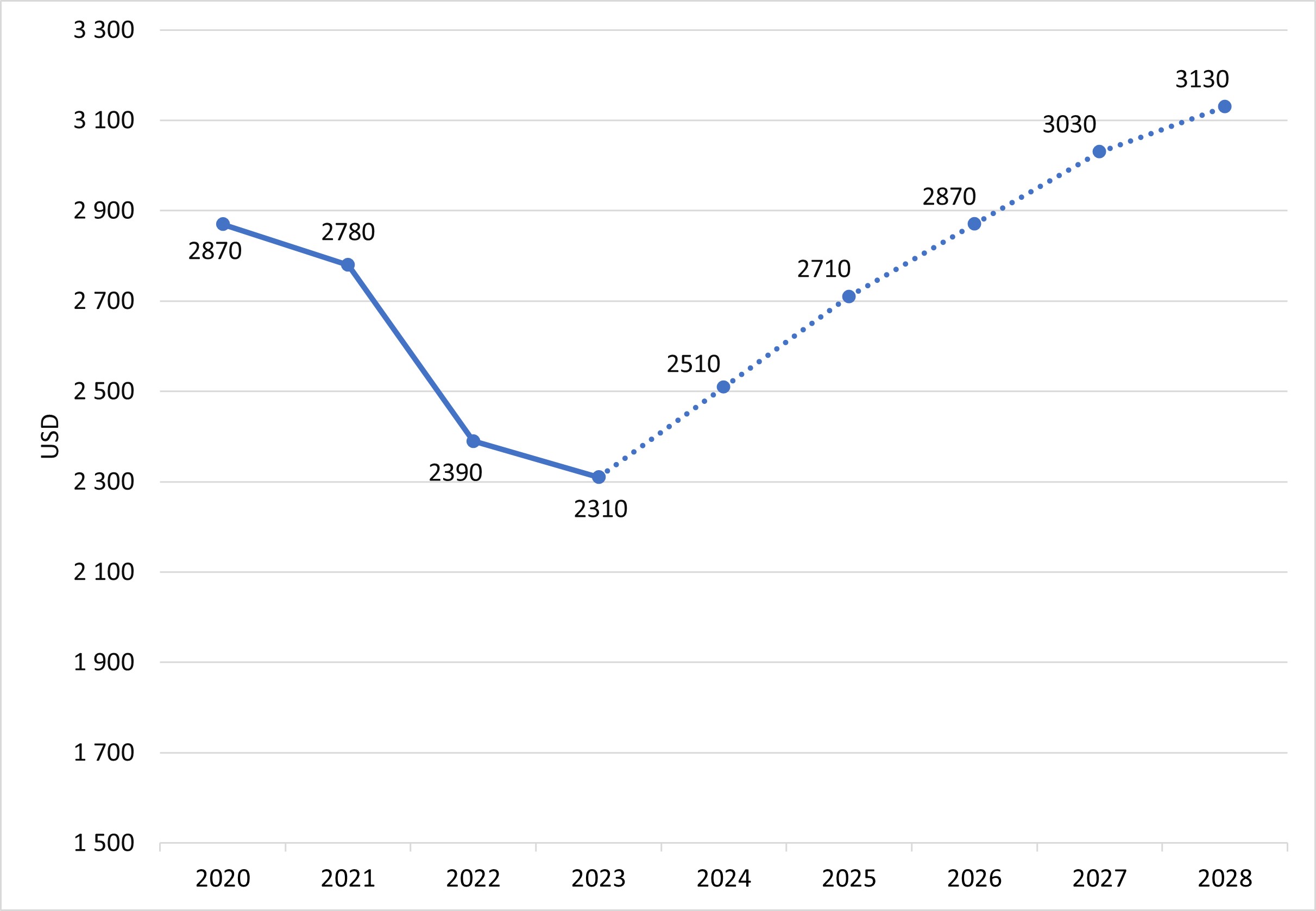 Gráfico de evolução de gastos médios comprador ecommerce na Suíça