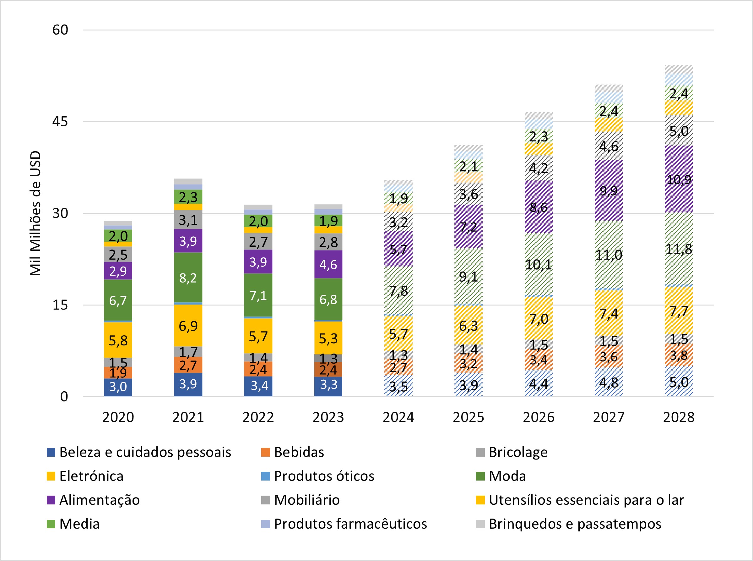 Compras E-commerce em Espanha no período 2019-2027