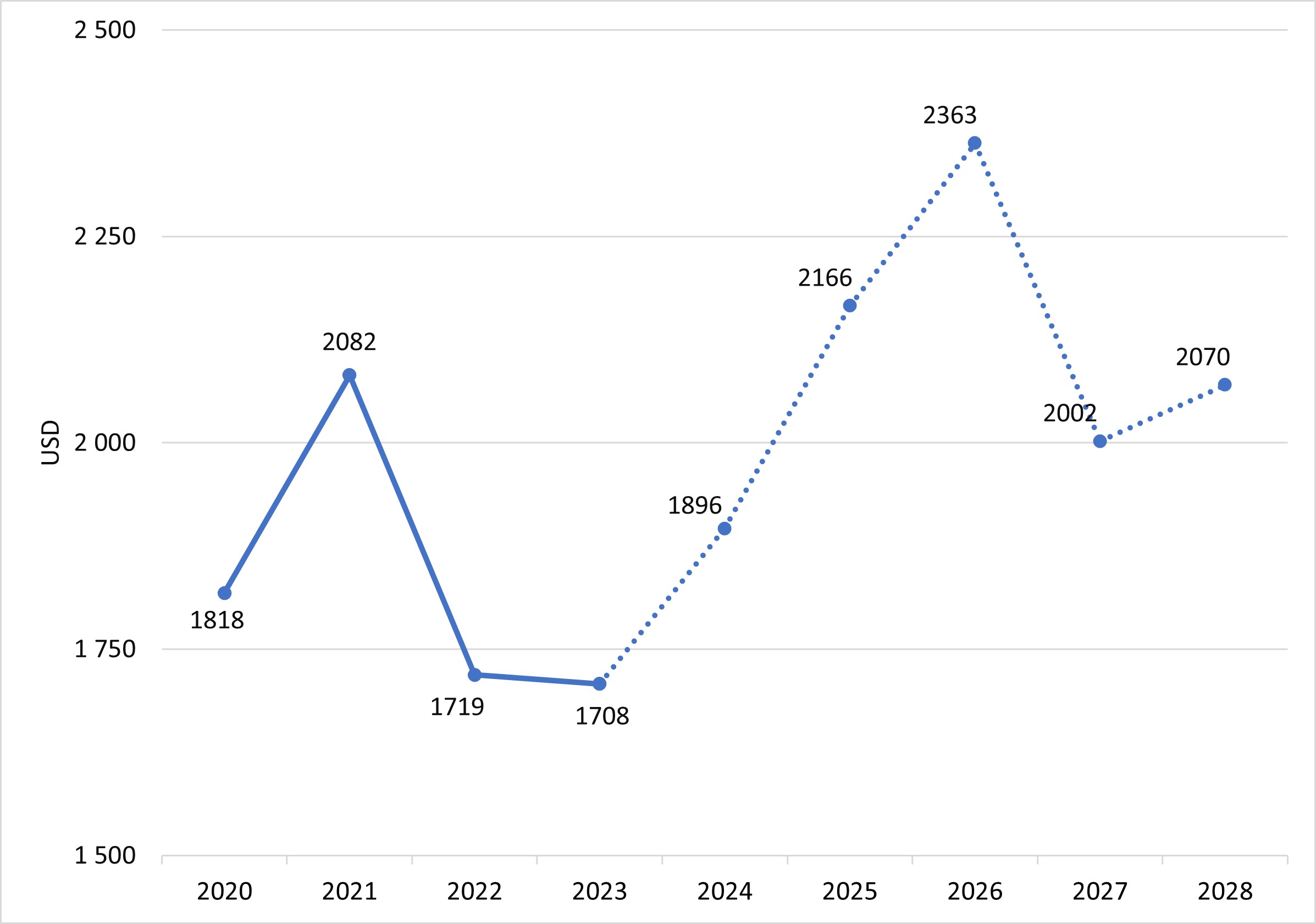 Evolução dos gastos médios por comprador e-commerce em Espanha de 2019 a 2027