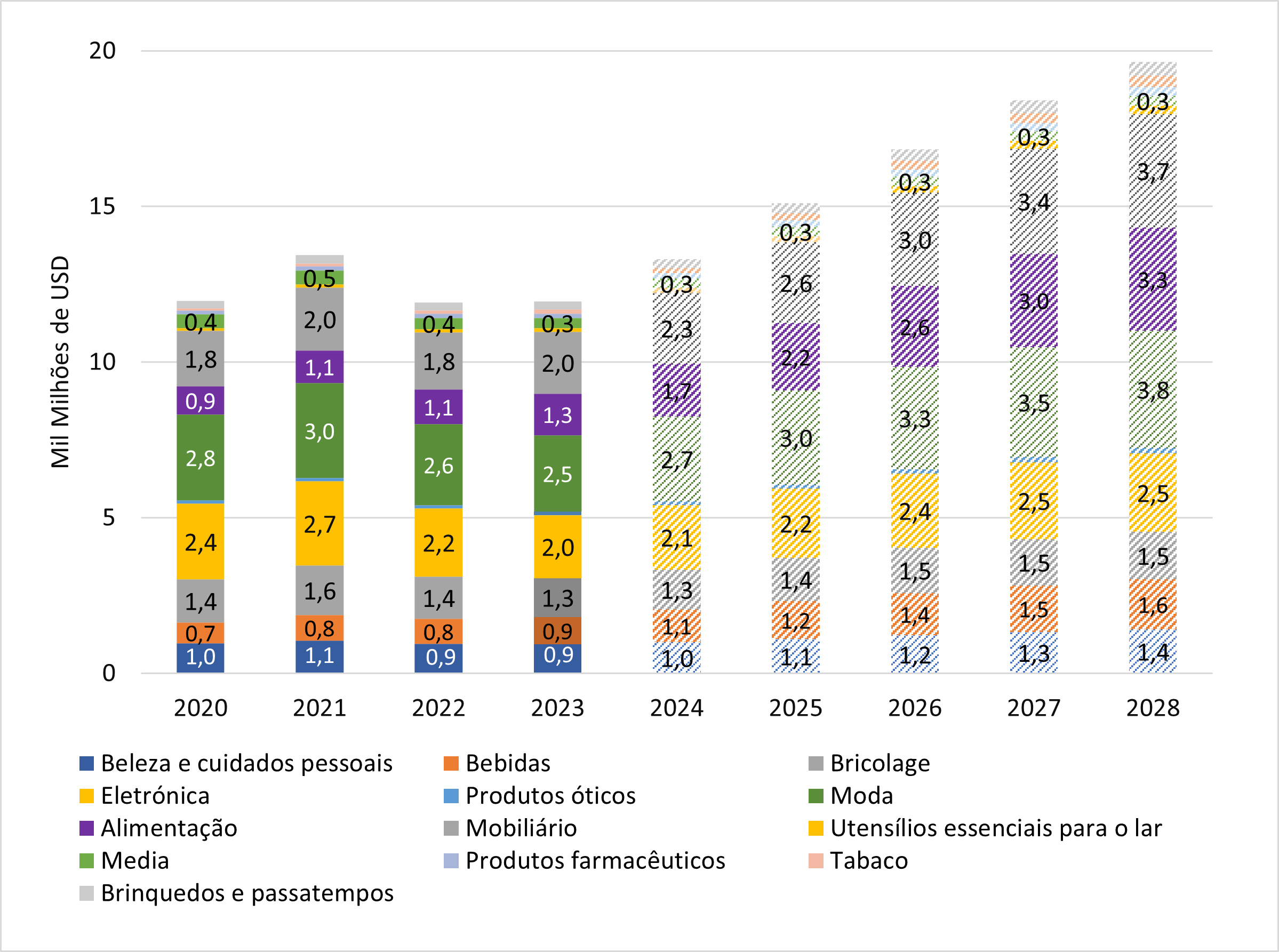 Gráfico de evolução de gastos médios comprador ecommerce na Suécia