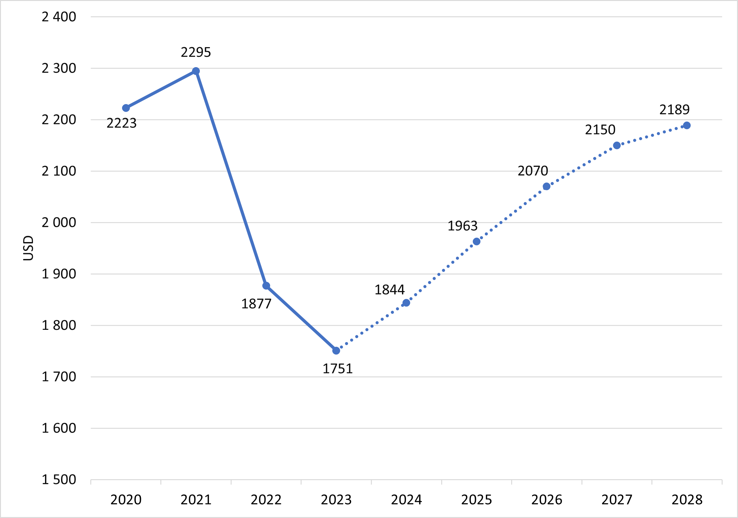 Gráfico referente a gastos médios por comprador e-commerce.