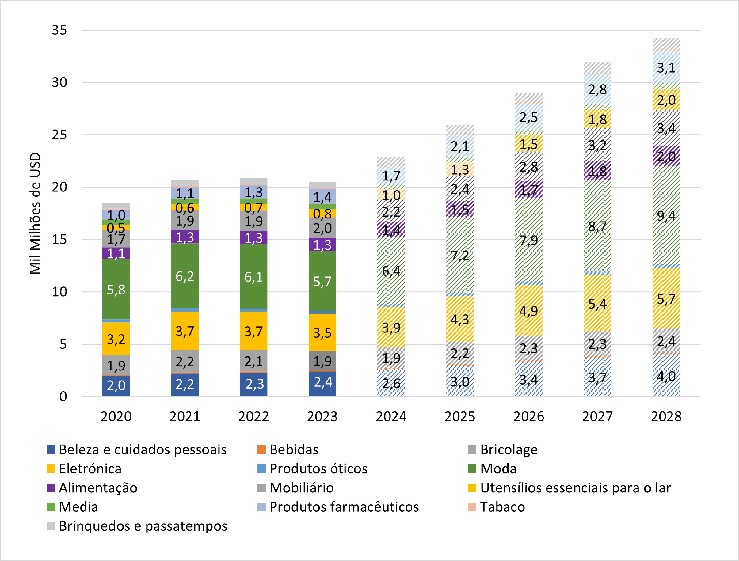 Gráfico de evolução de compras de e-commerce na Polónia