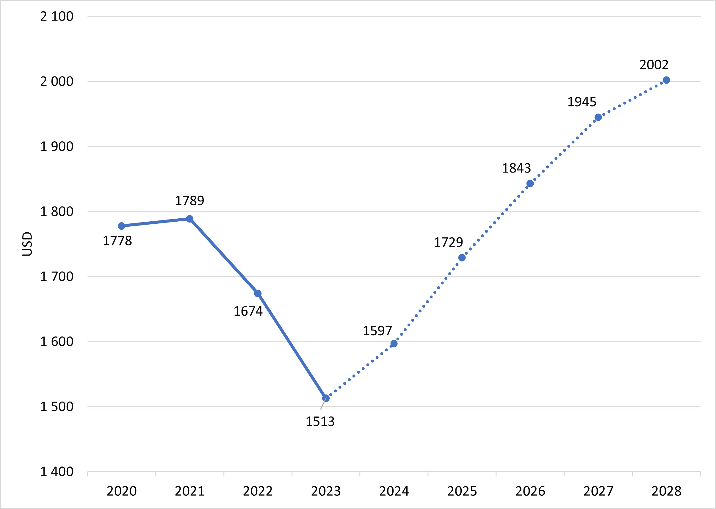 Gráfico de evolução de gastos médios comprador ecommerce na Polónia