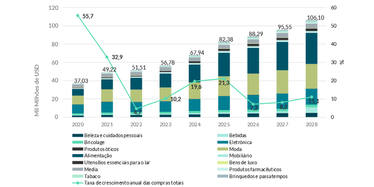 Compras E-commerce da Índia no período 2020-2028