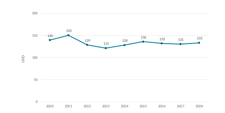 Evolução dos gastos médios por comprador e-commerce na Índia de 2020 a 2028