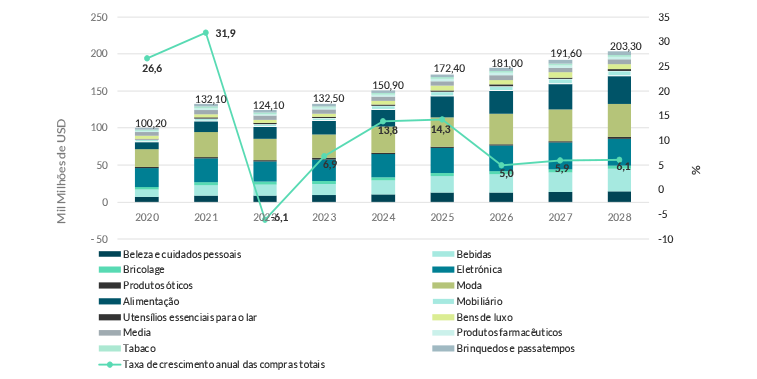 Compras E-commerce no Japão de 2020 a 2028