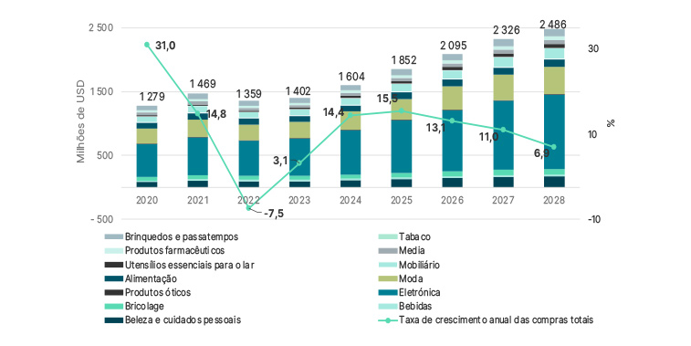 Gráfico de evolução de compras de e-commerce em Marrocos