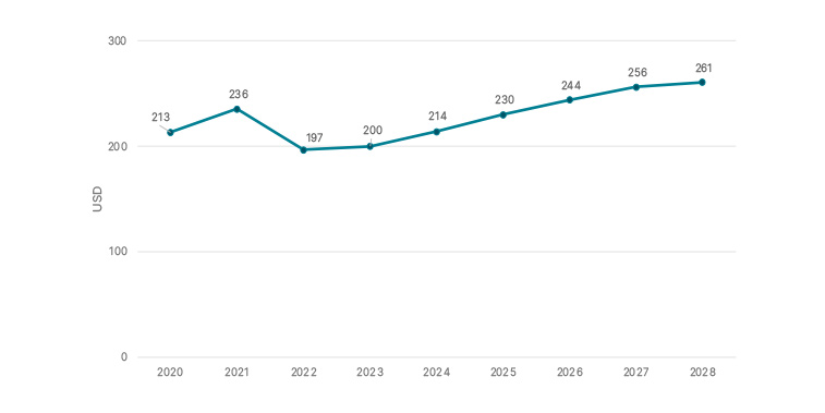Gráfico de evolução de gastos médios comprador ecommerce em Marrocos