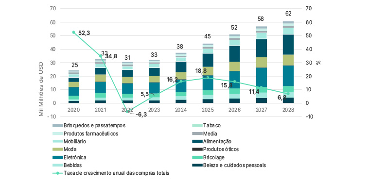 Gráfico de evolução de compras de e-commerce no México