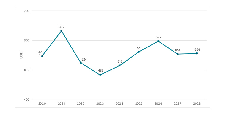 Gráfico de evolução de gastos médios comprador ecommerce no México