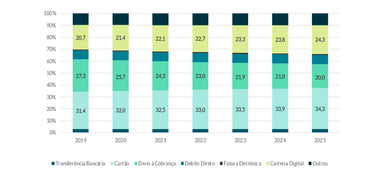 Gráfico de evolução de meios de pagamento e-commerce em Marrocos