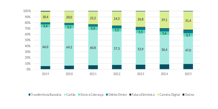 Gráfico de meios de pagamento e-commerce no México