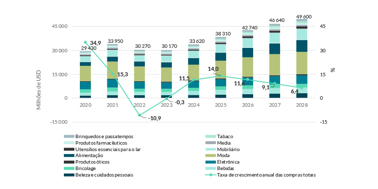 Gráfico referente a compras de e-commerce.