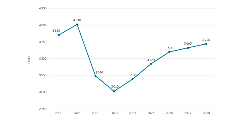 Gráfico referente a gastos médios por comprador e-commerce.