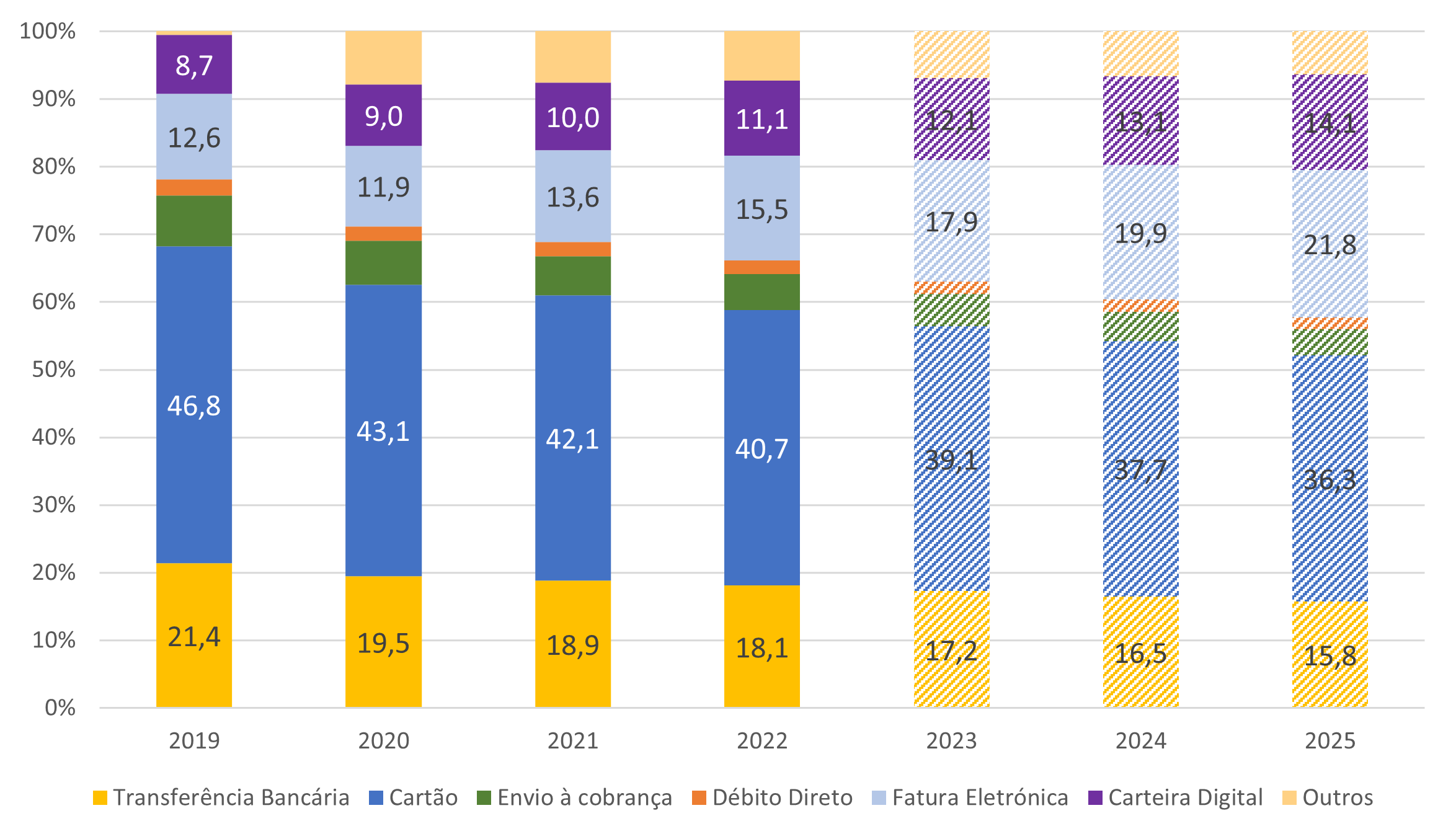 Gráfico referente aos meios de pagamento utilizados no âmbito do e-commerce.