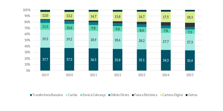 Gráfico de evolução de meios de pagamento e-commerce na Polónia