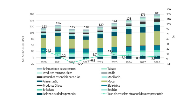 Gráfico de evolução de compras de e-commerce em França