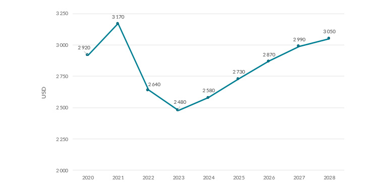 Gráfico de evolução de gastos médios comprador ecommerce em França
