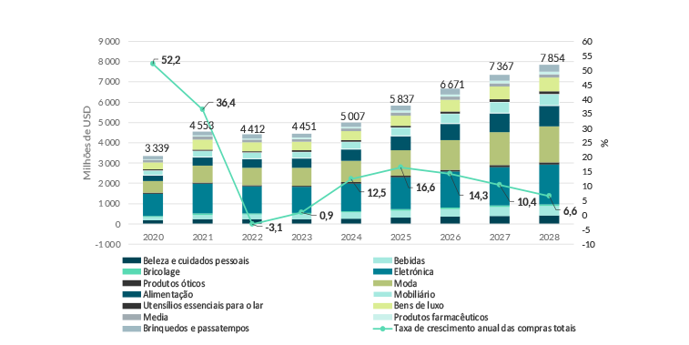 Compras E-commerce de Singapura no período 2020-2028