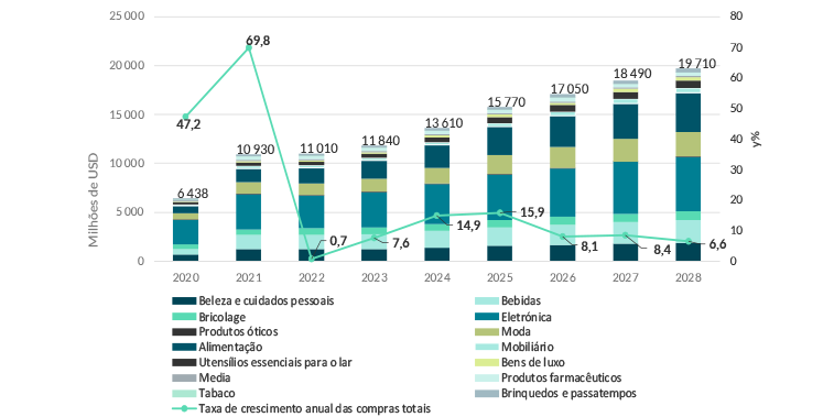 Compras E-commerce na Tailândia de 2020 a 2028