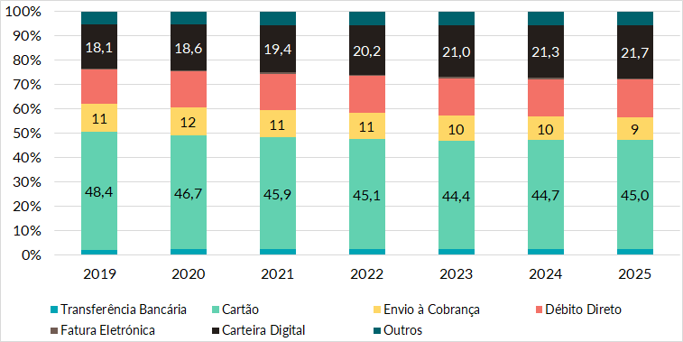 Gráfico de evolução de meios de pagamento e-commerce no Chiçe