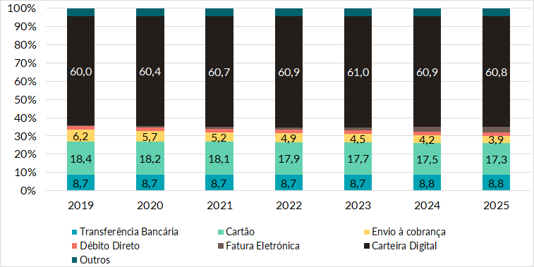 Meios de pagamento no e-commerce na China no período 2019-2025