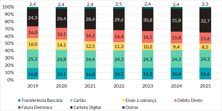 Meios de pagamento no e-commerce na Índia de 2019 a 2025