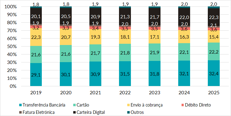 Meios de pagamento no e-commerce na Tailândia de 2019 a 2025